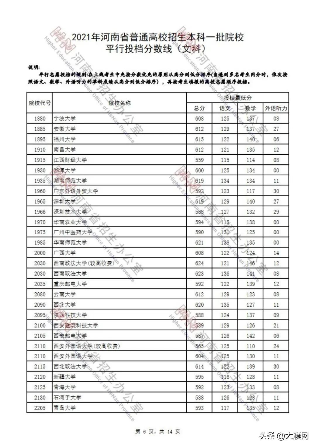 濮阳考生速看！河南本科一批院校平行投档分数线公布