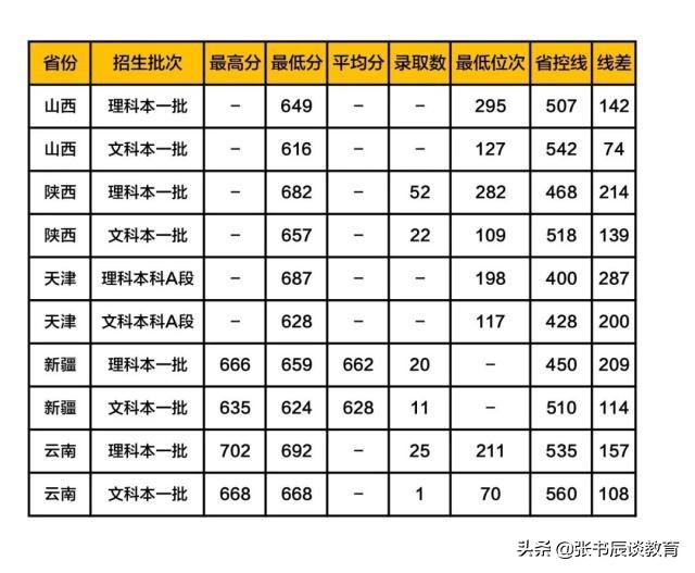 浙江大学，2020年浙江大学高考录取分数线预测