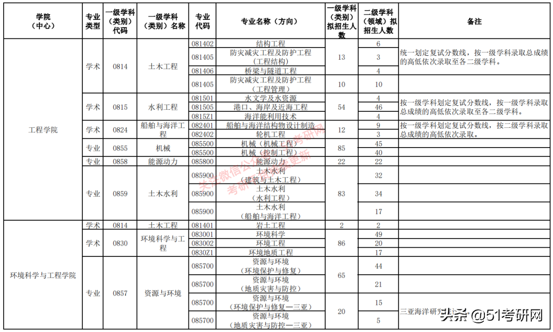 最美海景985高校，关键还不难考！多专业复试线为国家线