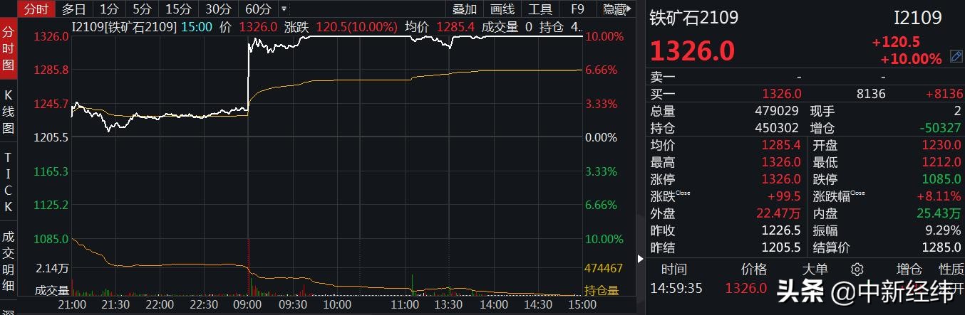 交易所最新紧急提示(涨疯！铁矿石等大宗商品掀涨停潮 交易所紧急提示风险)