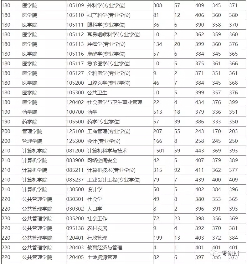 浙江大学2018-2019年硕士研究生报录比及平均分统计
