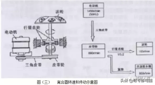 全自动波轮洗衣机原理与维修培训二