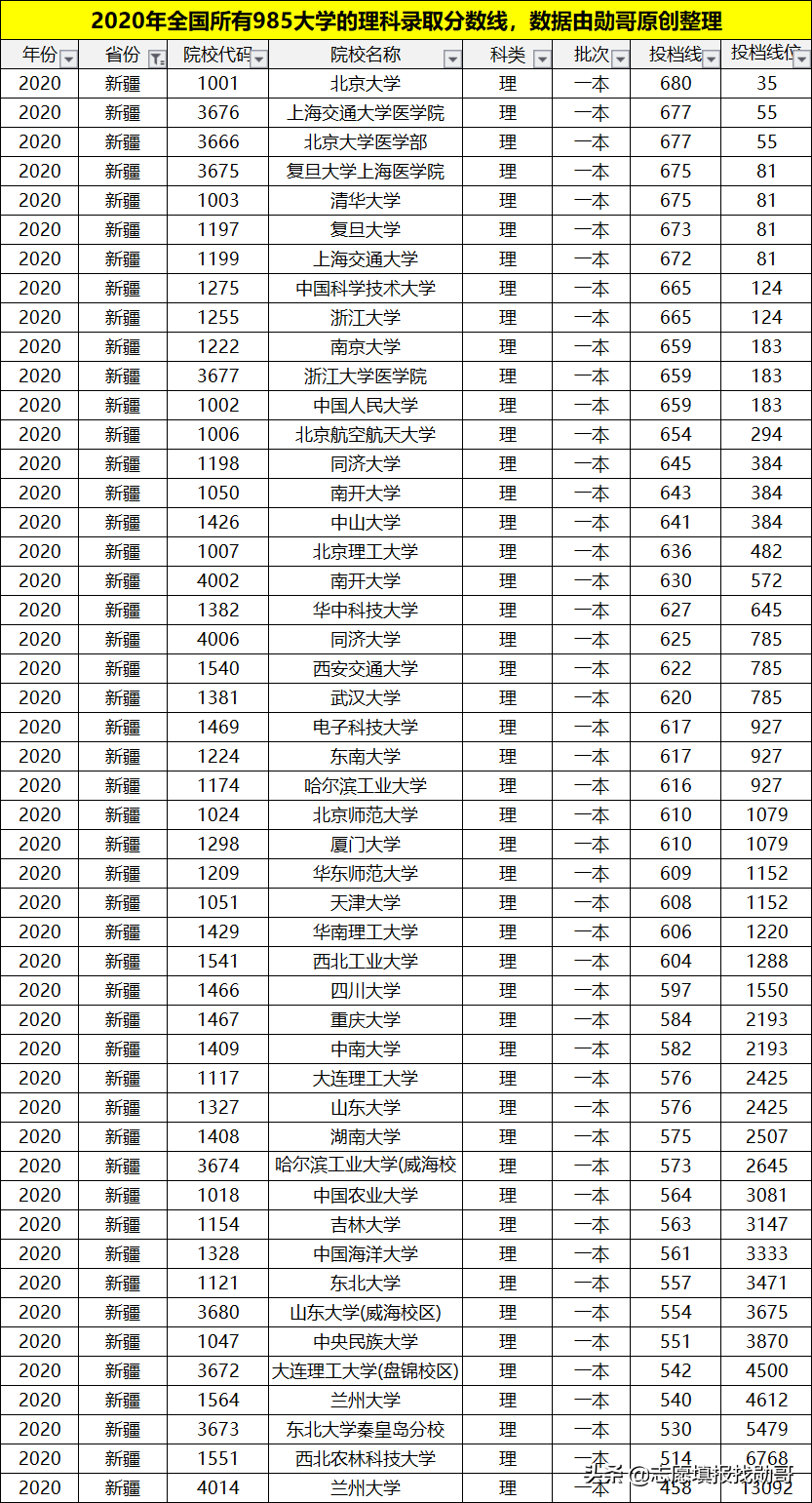 理科多少分能上985大学？考生谨记：分数才是选择的唯一标准