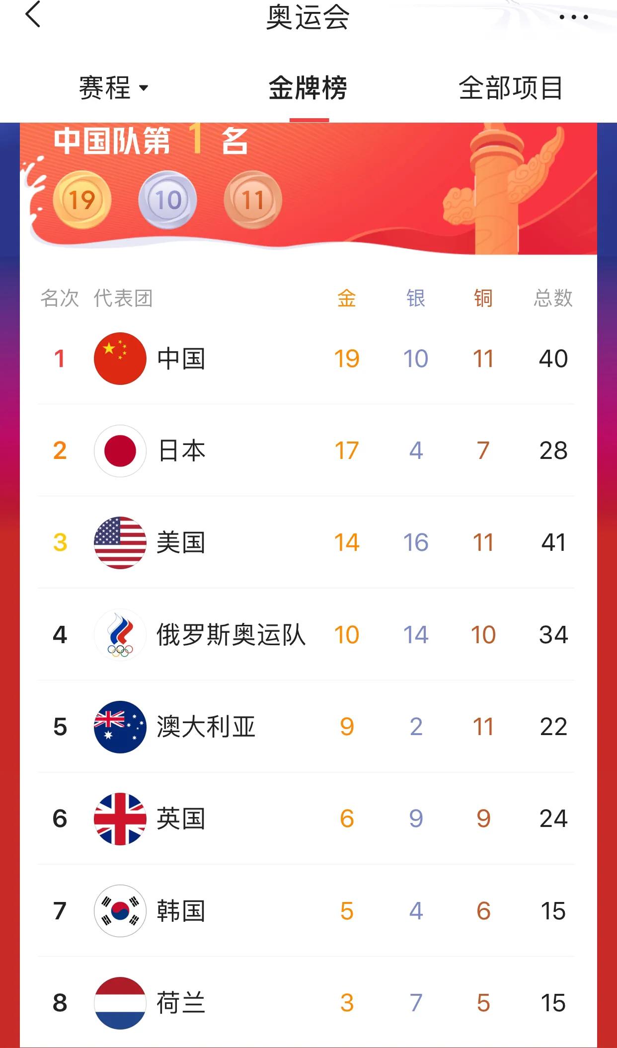 21年东京奥运会中国奖牌榜(中国队第1名，东京奥运会金牌榜（2021年7月30日）)