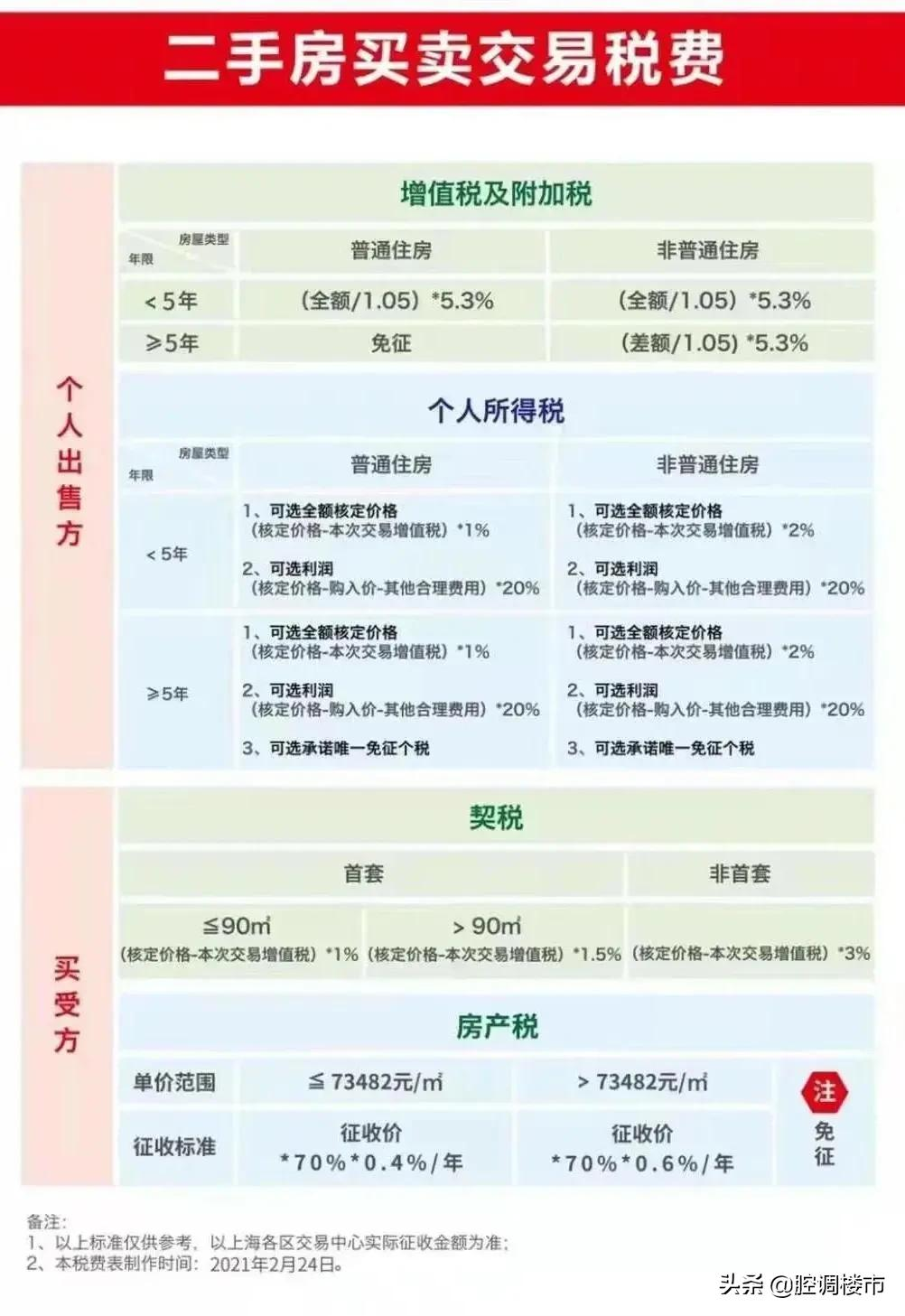 2021年上海最新限购限贷，公积金贷款、摇号积分政策详解