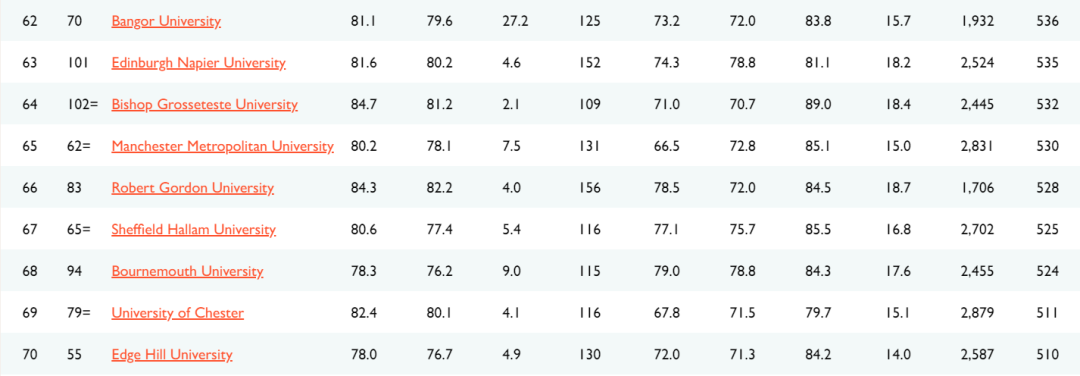 最全解析2021TIMES英国大学排名！这些大学开挂了？