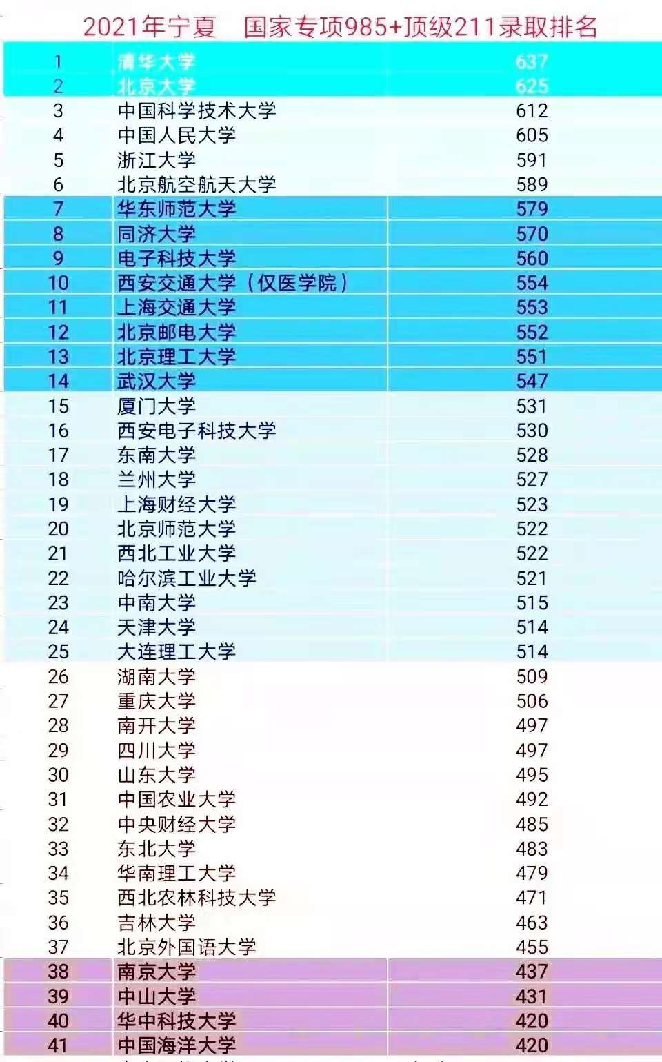 今年招生“最失败”的985高校，多省出现断档，被学生集体抛弃