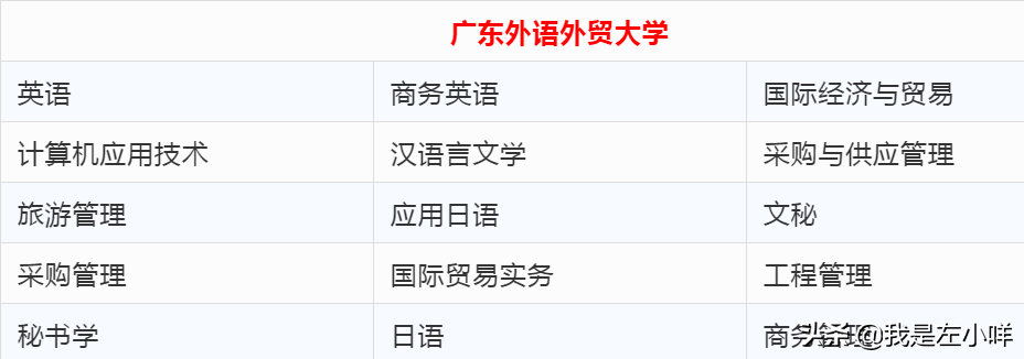 广东省自学考试招生院校及专业一览表（全）