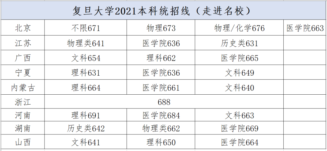降分20分！C9院校2021年统招分数线汇总