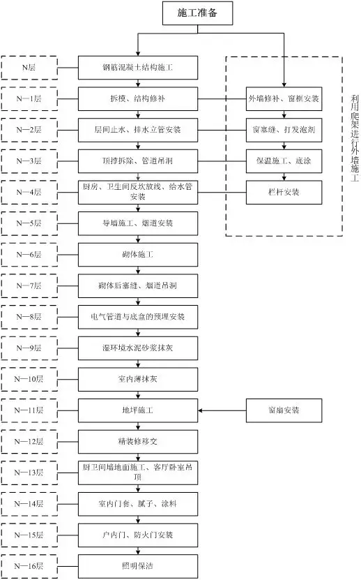 工程实例：主体与装饰穿插施工怎么干？每一层任务清晰明了