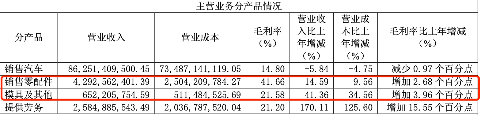 长城1.2亿收购背后：下半年需卖62万辆车，零配件业务毛利高