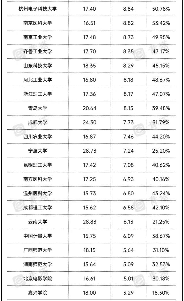 2021地方高校财政拨款排名50强：广州大学第3，首师大表现优异