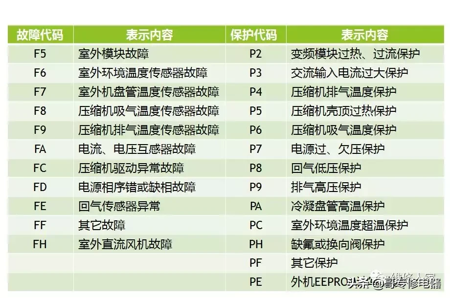 志高变频空调常见故障维修学习