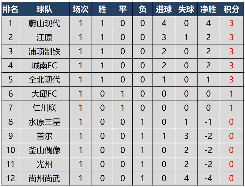 韩国K联赛第一轮最新积分榜，5队全取3分，蔚山现代暂居榜首