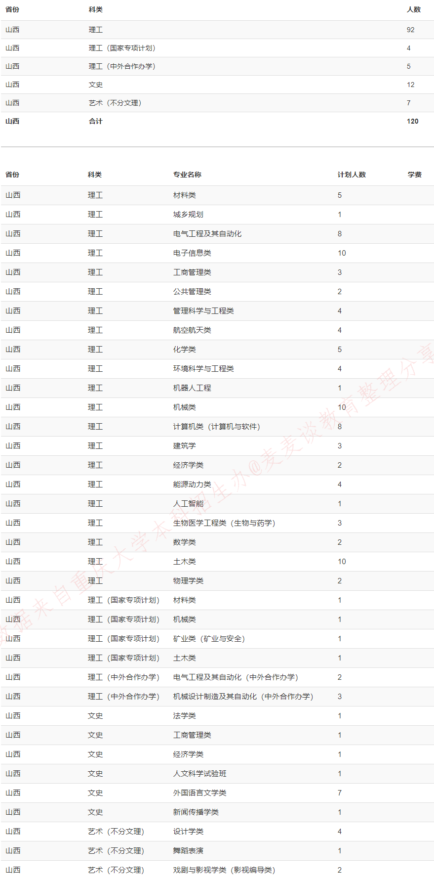 重庆大学2020在全国31省市分专业招生计划+各省分数线