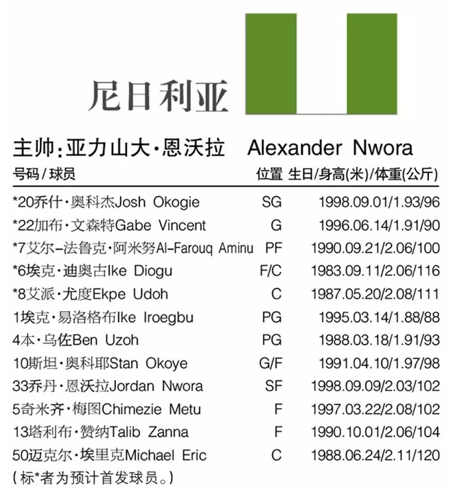 fiba世界杯第一集(FIBA男篮世界杯最全资料：32支球队排兵布阵，名单位置与详细赛程)