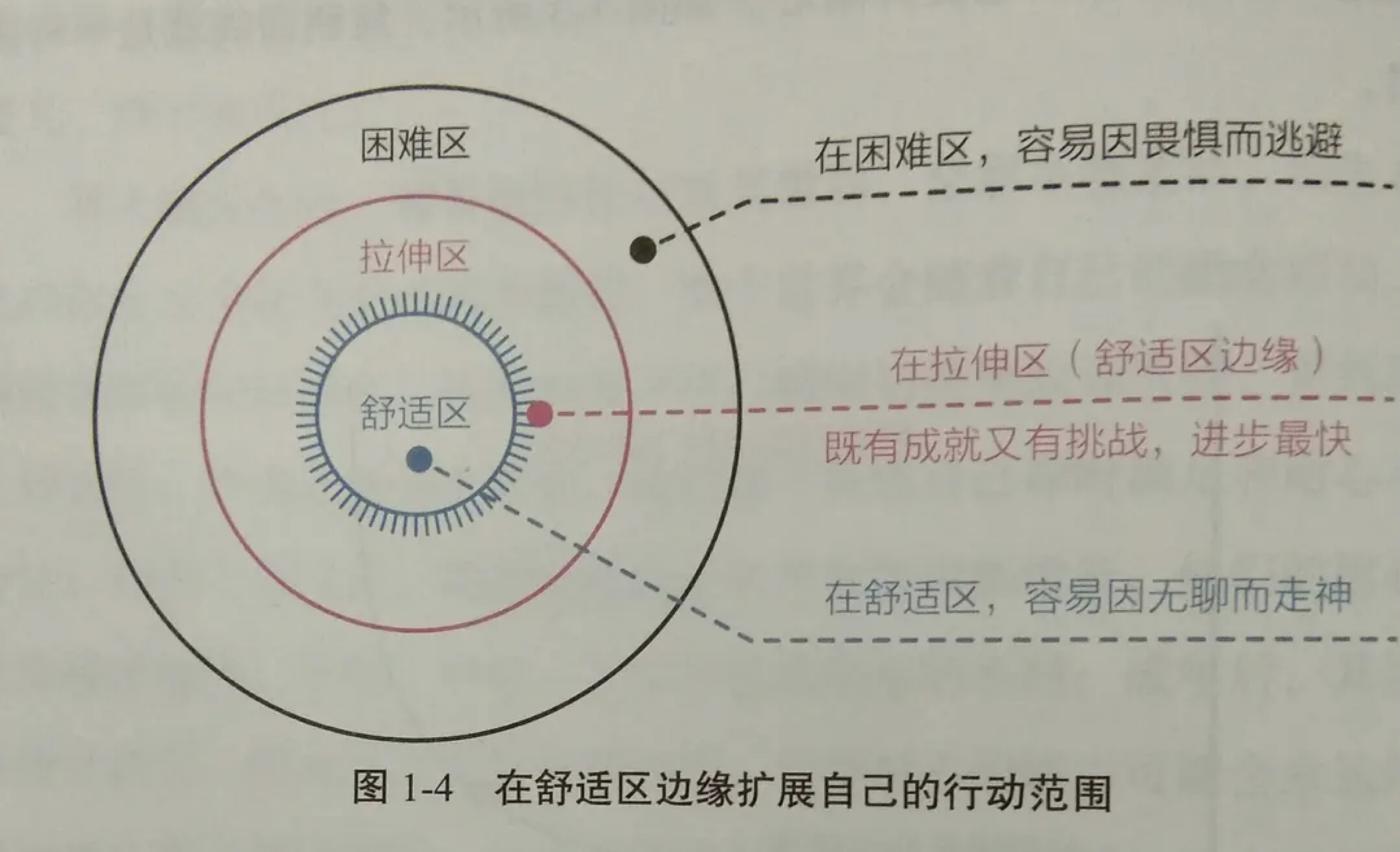 认知觉醒真正的成长始终游走在舒适区边缘