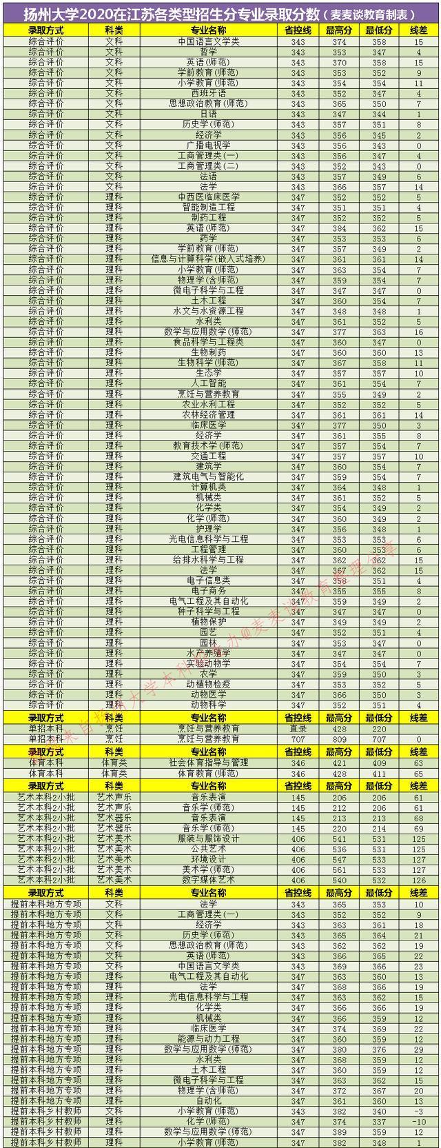 扬州大学2021年在各招生省市各专业招生计划公布！附去年各省分数