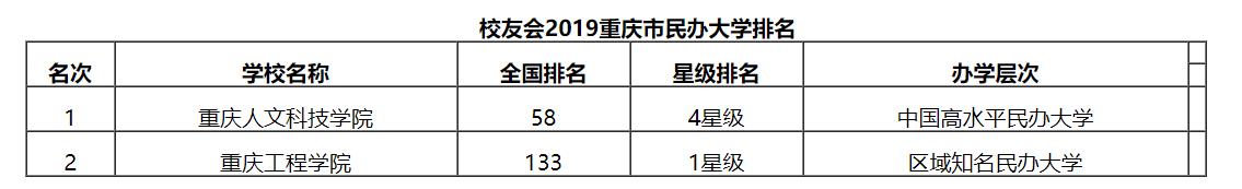 最新2019重庆市民办大学排名！重庆人文科技学院夺冠
