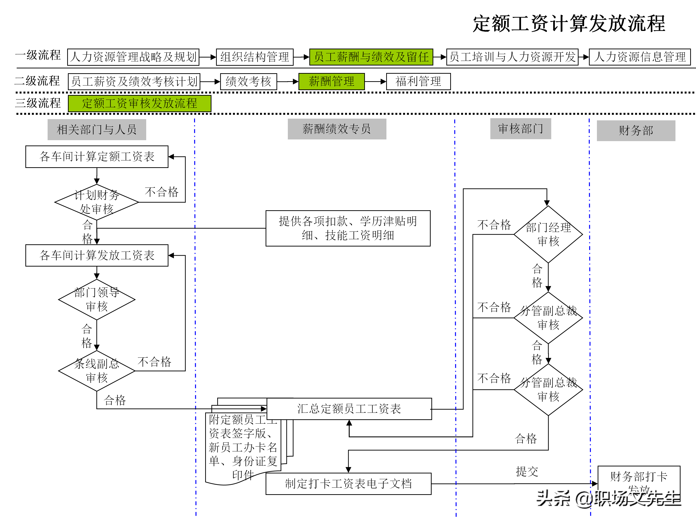 招聘流程图（企业人力资源管理工作流程图）