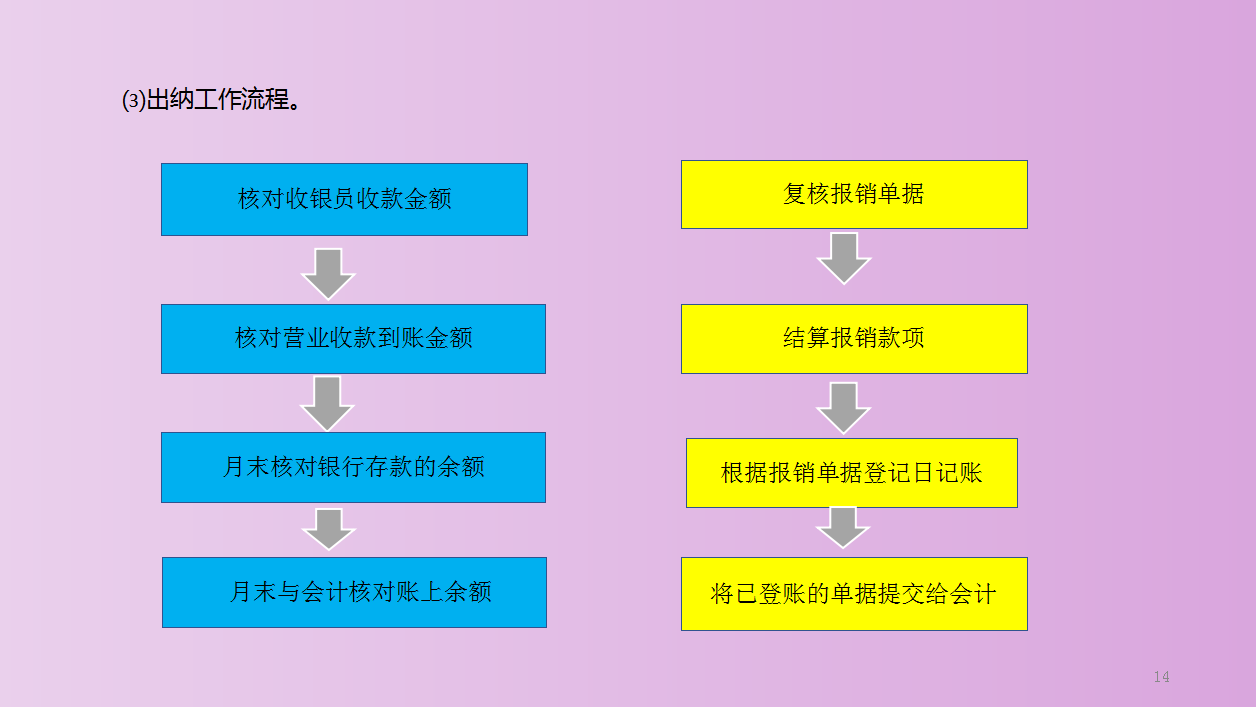 3,出納的工作流程2,收銀員工作流程及職責1,財務部人員二,餐飲行業