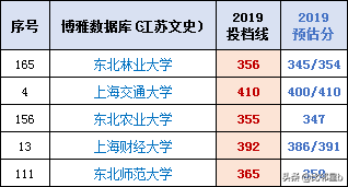 位次优先分数辅助：2019年全国一本院校江苏投档分数线、位次