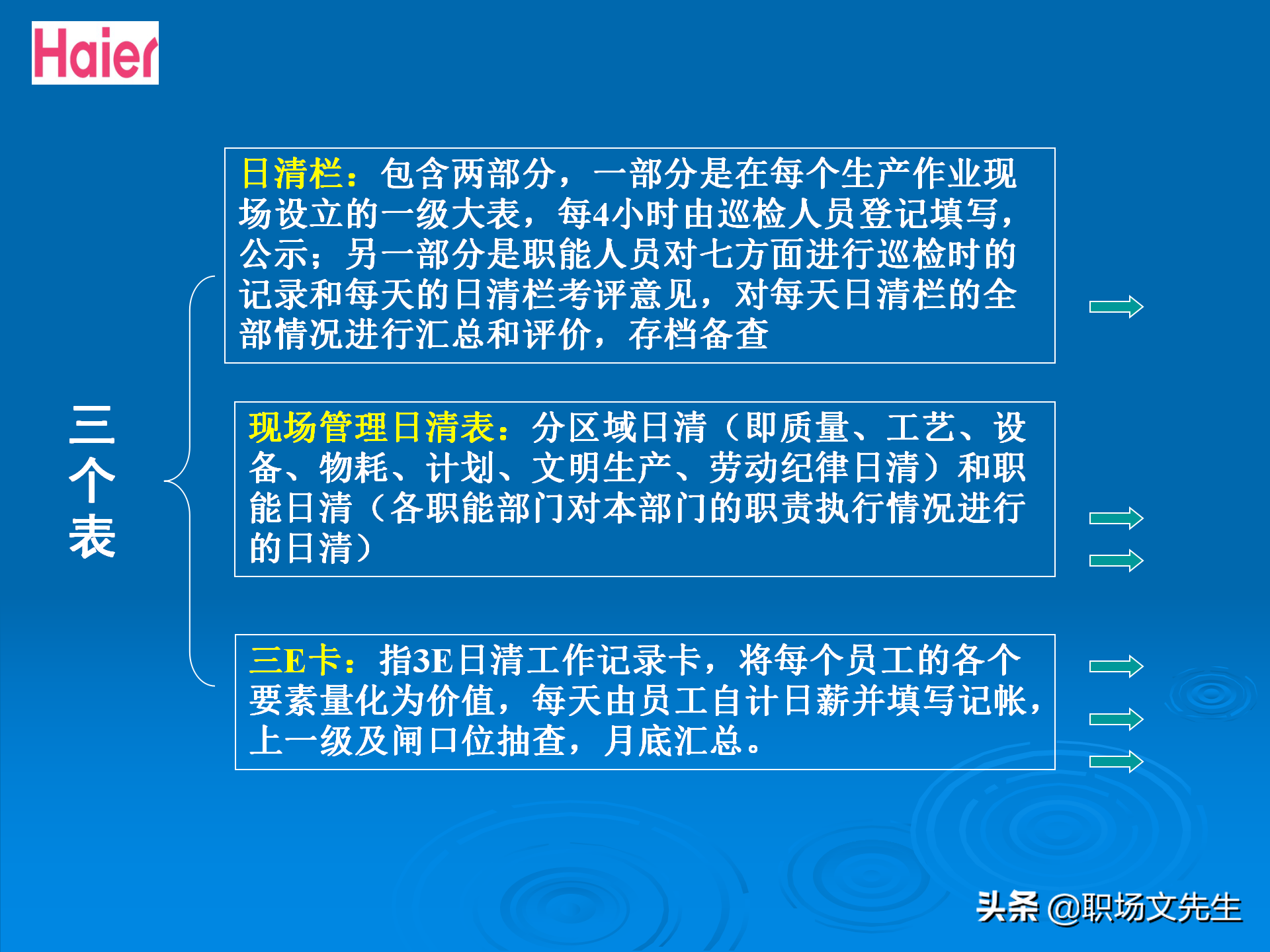 日事日毕，海尔告诉你真实的管理模式：48页海尔的OEC管理