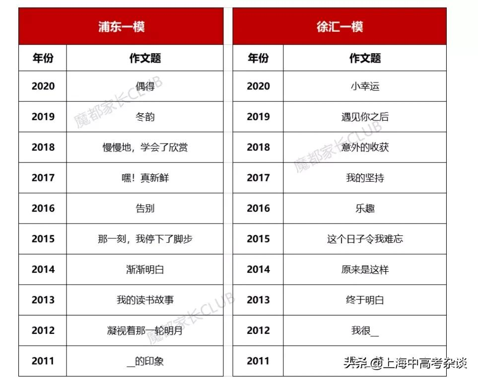 上海高考一模（2022年上海中考各区一模考试时间汇总）