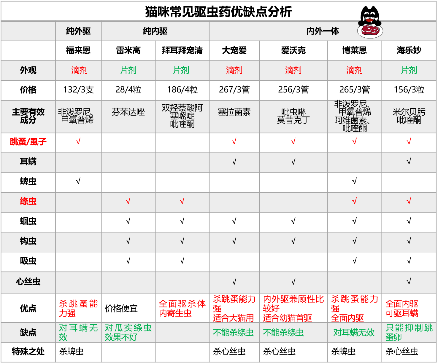 认真研究了猫的寄生虫和驱虫药后，我总结出性价比最高的驱虫方法