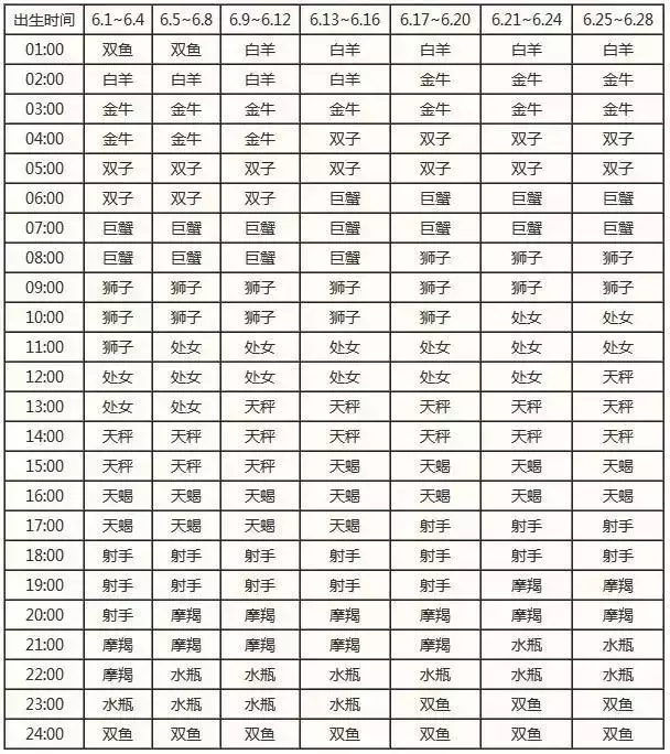 查询 | 十二星座月亮、上升、下降、金星星座对照表