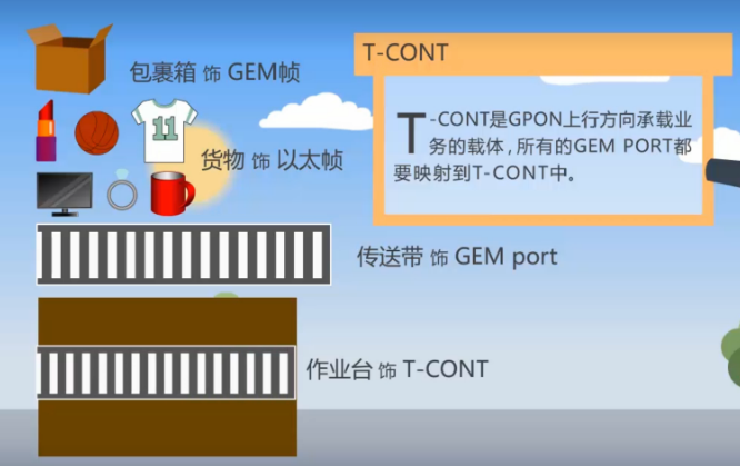 接入网概念及GPON关键技术