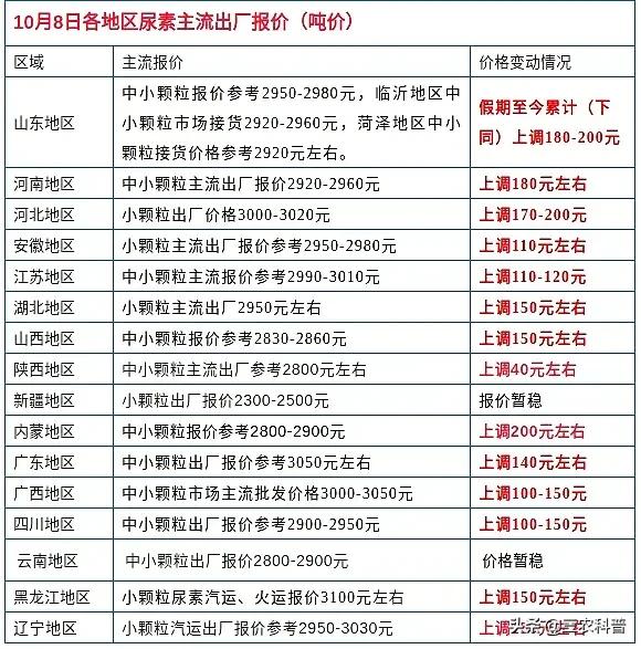 疯狂！尿素又“大涨”200元！复合肥、磷铵、钾肥一吨多少钱了