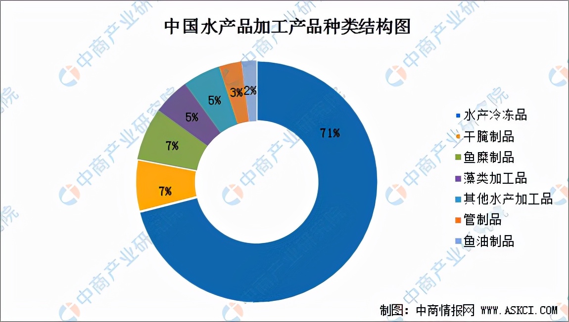 2022年中國水產品加工產業(yè)鏈全景圖上中下游市場及企業(yè)分析