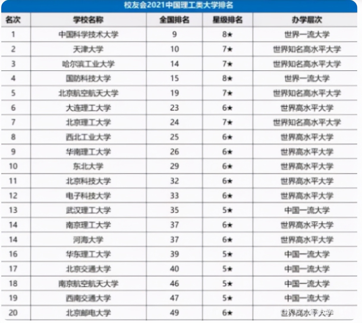 理工类大学排名名单曝光，国防科技大学无缘前三，榜首毋庸置疑