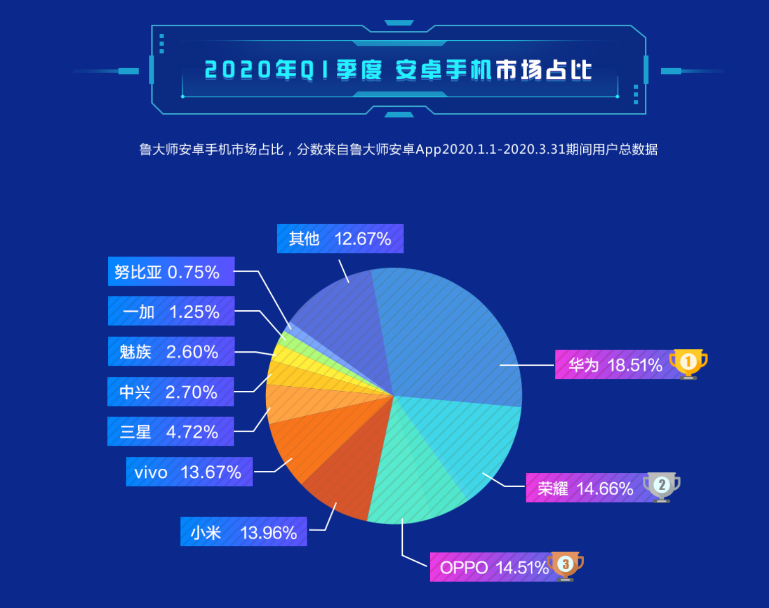 红魔数据整体占优(鲁大师Q1季度报告发布，红魔5G荣获手机性能第一名)