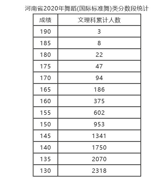就在今天，河南省2020年艺术类统考分数线确定了