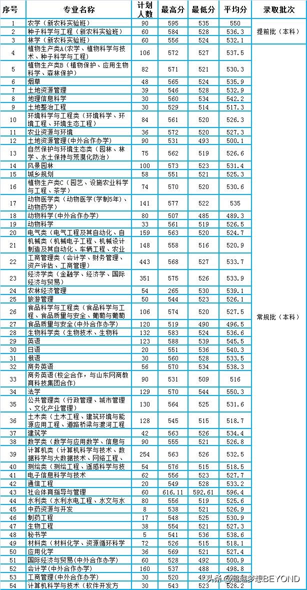 山东农业大学2020年山东省本科各专业录取分数统计