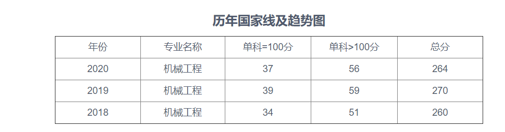 22考研——北京工业大学机械工程研情分析