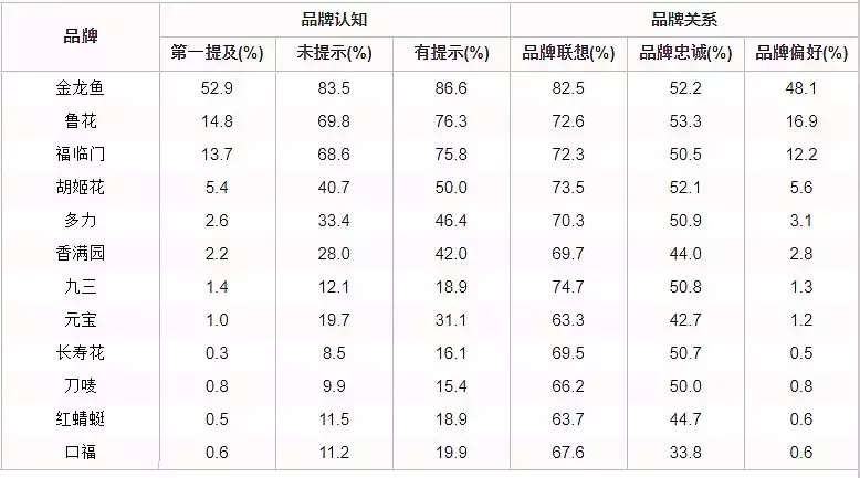 2019中国食用油品牌力指数发布，金龙鱼鲁花福临门位列前三