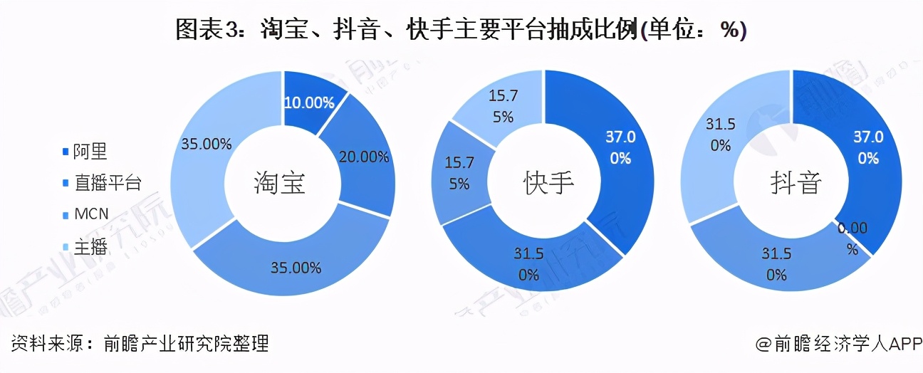 干货！2021年中国直播电商行业企业对比：淘宝VS抖音VS快手