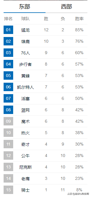 NBA排名2018最新排名东西部(最新NBA篮球球队战绩数据：东西部排名（2018年11月14日）)