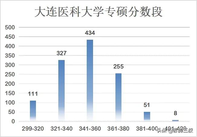海量招生！2021大连医科大学录取信息详解，到底多少分能上岸？