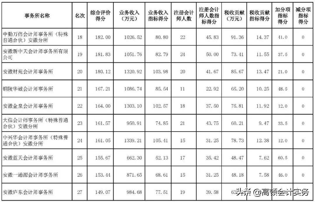最新会计师事务所排名发布！CPA过两科的有机会了