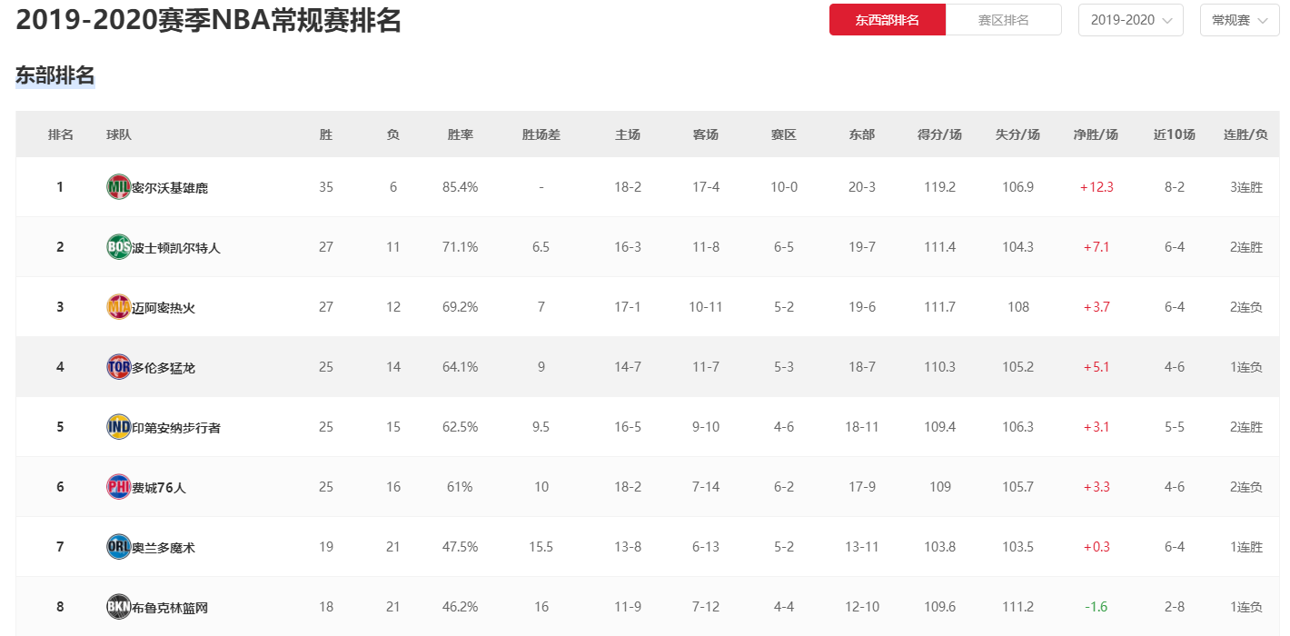 nba比赛分为什么(小编带你了解NBA——NBA常规赛介绍)