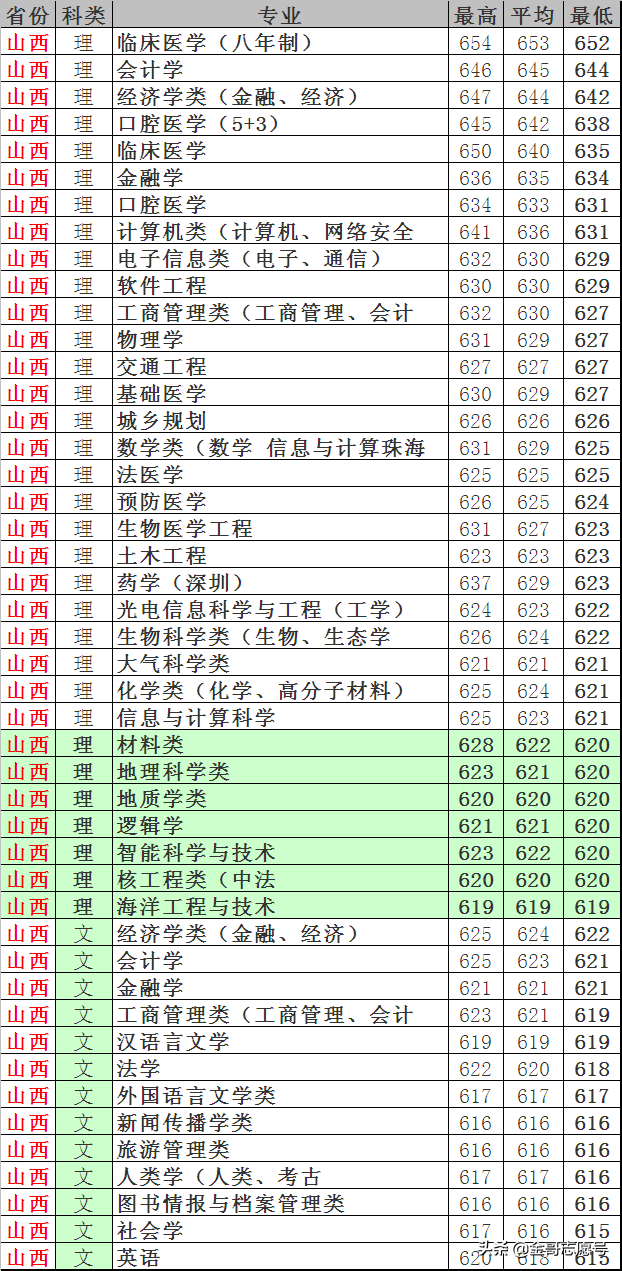 中山大学：2018年各专业录取分数线！跟“房价”差不多一样高……