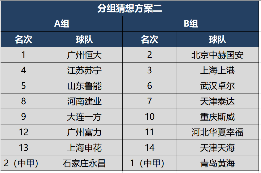 中超分AB组(连线央视名嘴，陈戌源透露中超或分AB组，新赛季分组方案大猜想)