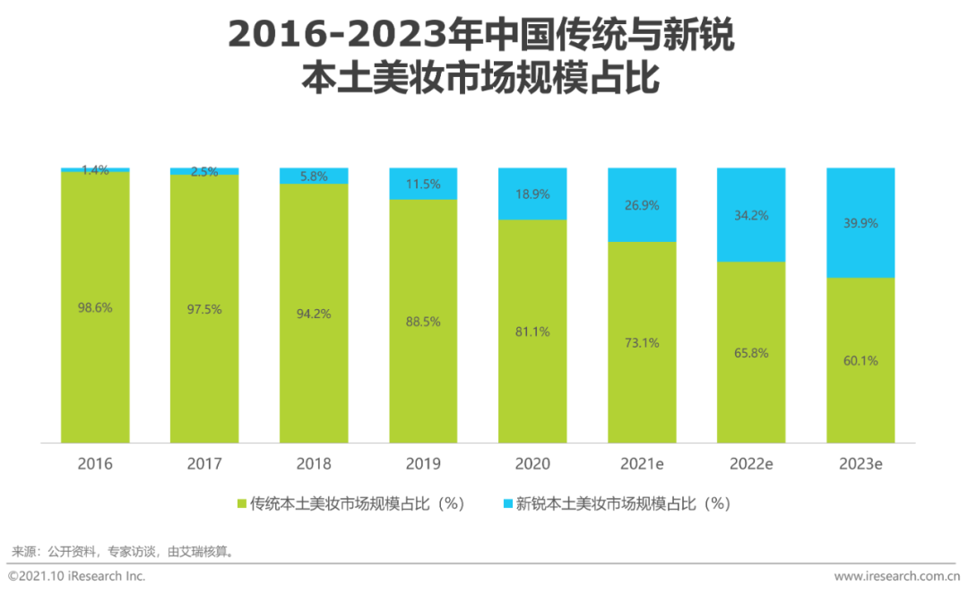 2021年中国本土美妆行业研究报告