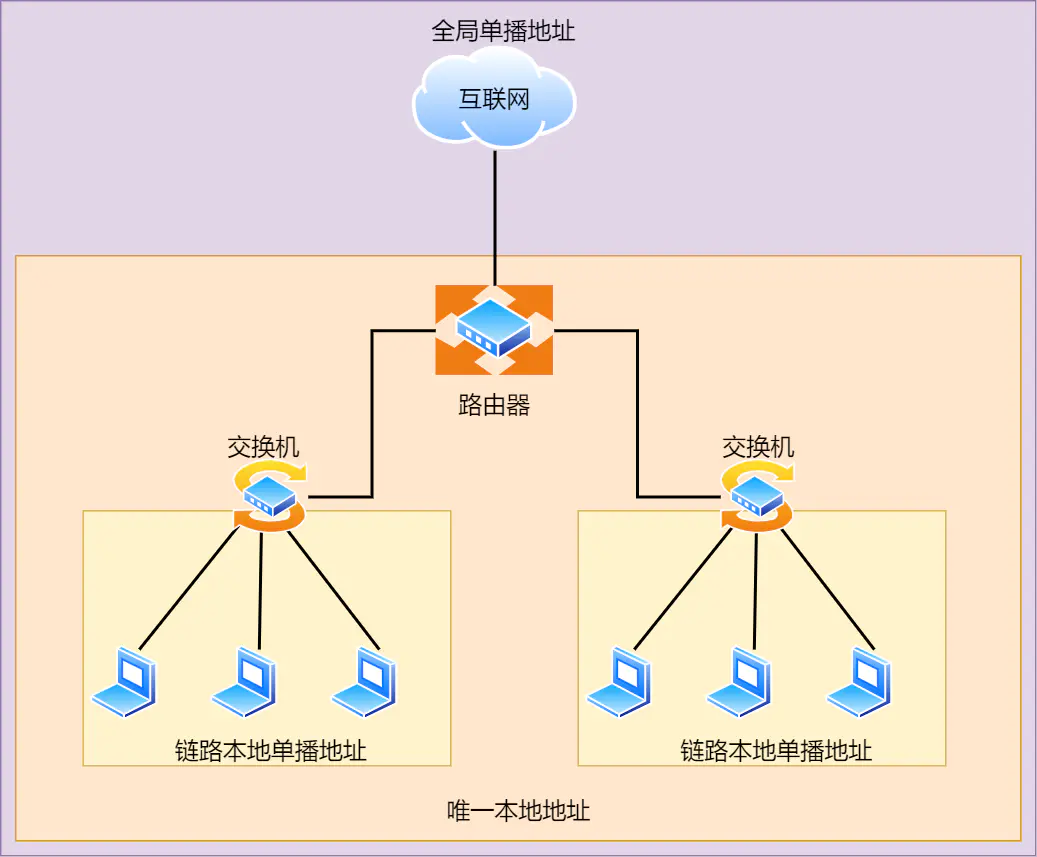 IP 网络基础知识全解，网关、DNS、子网掩码、MAC地址、IPV6大总结