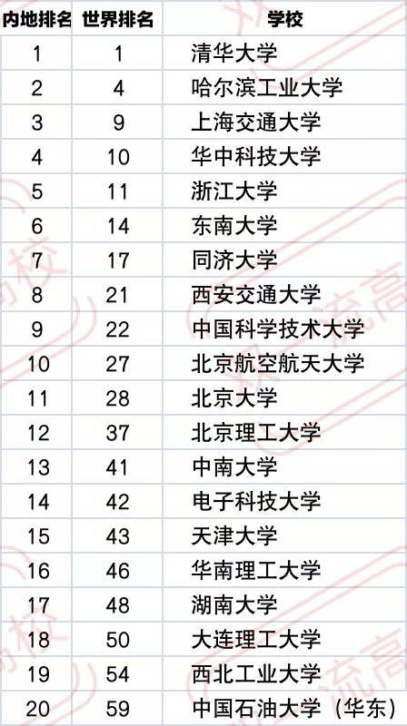 2021年工科大学排行榜，“万年老二”哈工大，双非院校也榜上有名