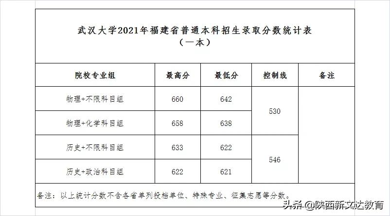 全国53所重点大学各省投档线汇总，哪个省的考生大学难考？